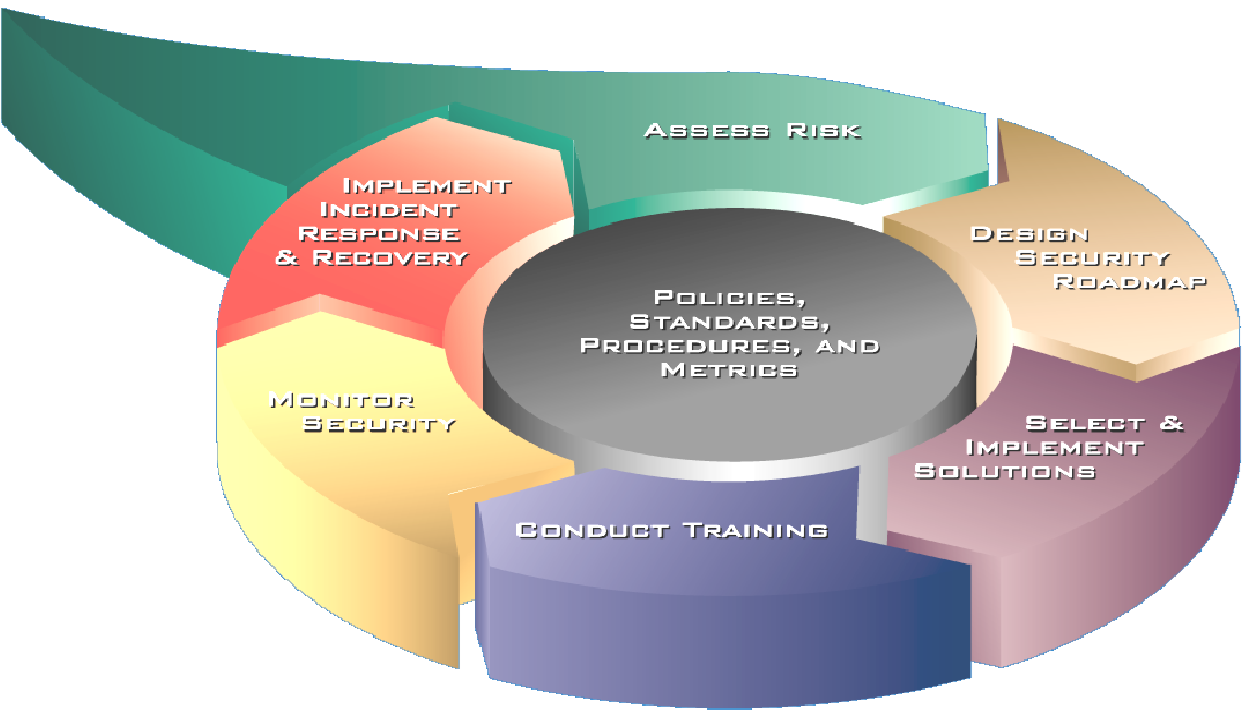 programa integral de seguridad de la información