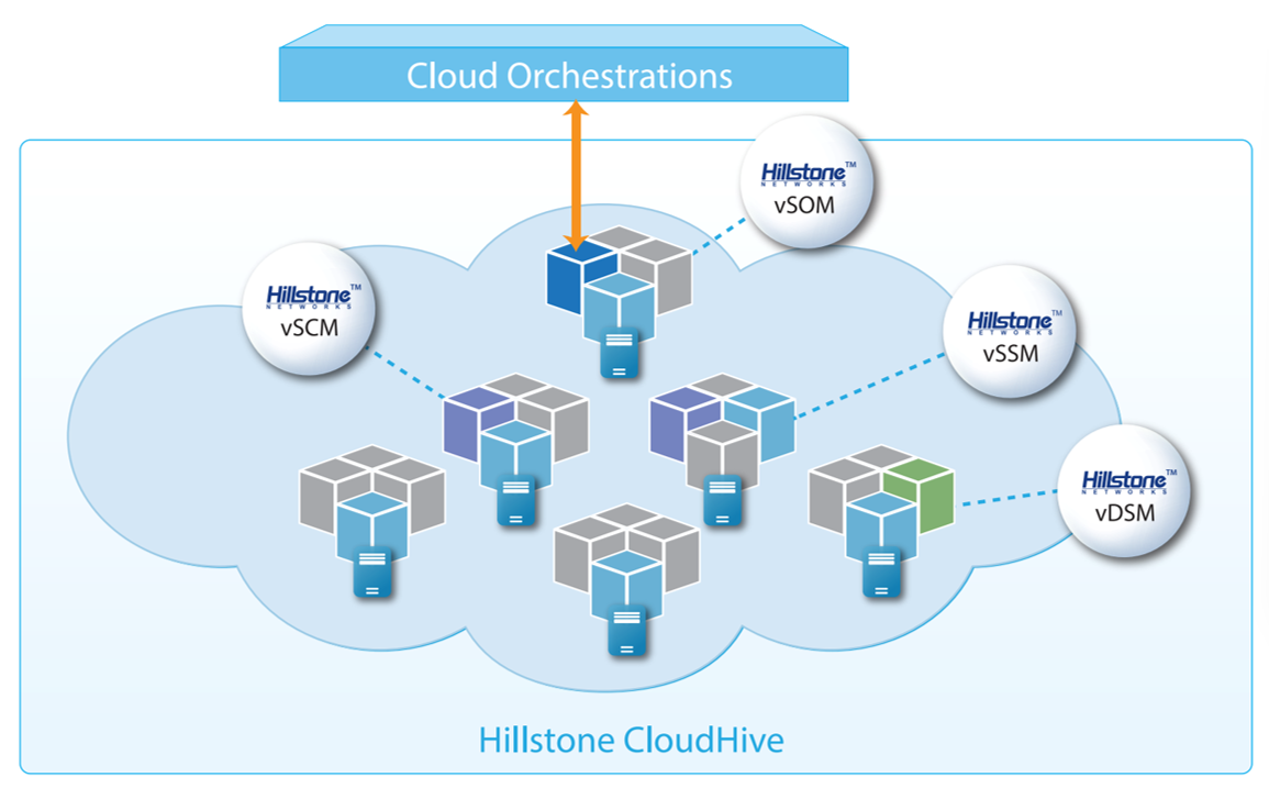 cloud orchestrations