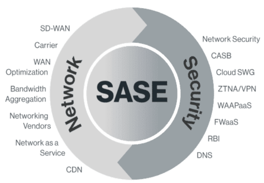 network sase security
